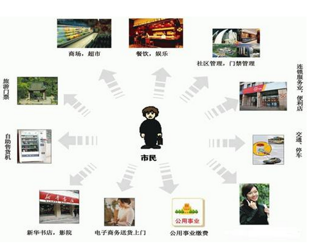 RFID基本技術參數